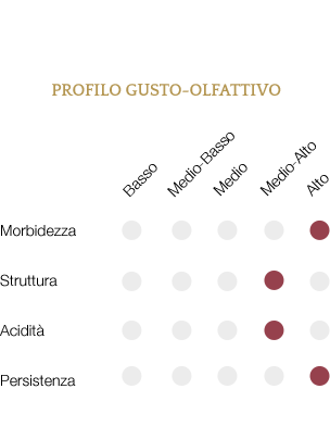 Profilo gusto-olfattivo