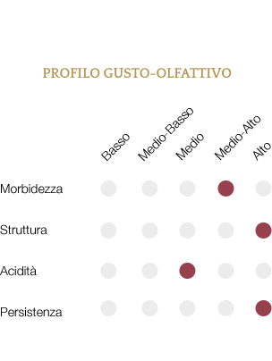 Profilo gusto-olfattivo