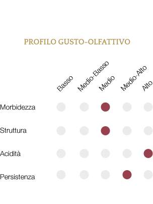 Profilo gusto-olfattivo