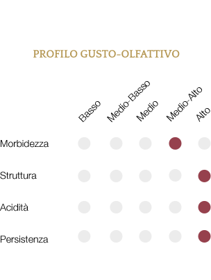 Profilo gusto-olfattivo