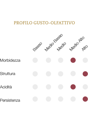 Profilo gusto-olfattivo