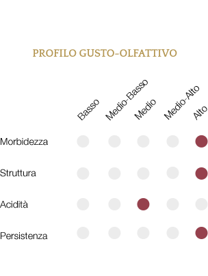 Profilo gusto-olfattivo