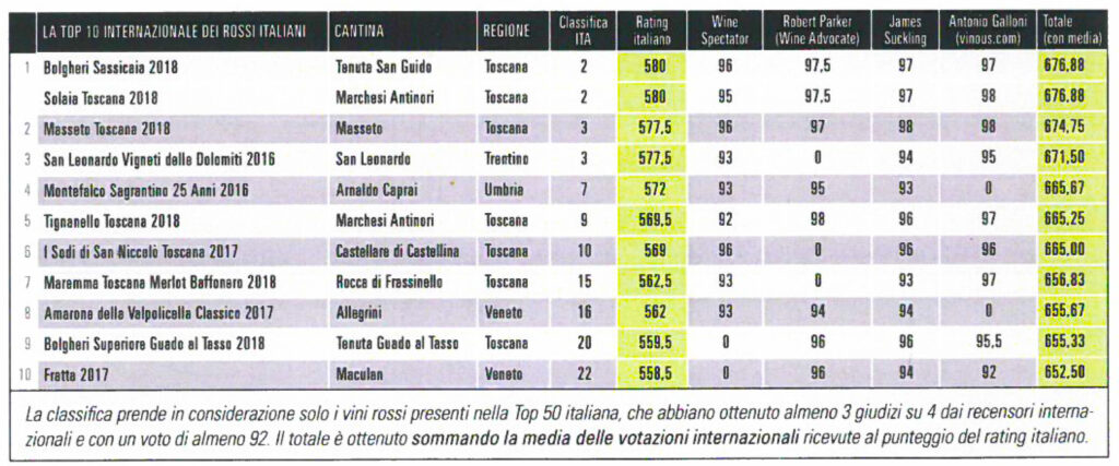 La TOP 1o internazionale dei vini rossi italiani_Gentleman